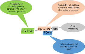 Image result for Bayes Theorem