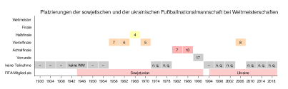 Alles zum endspiel um platz 2 in ⚽ em 2021 gruppe c am 21.6. Ukrainische Fussballnationalmannschaft Weltmeisterschaften Wikipedia