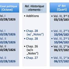 Comparative Chart Of The Essais Textual Components And Its