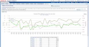 Obiee In Il Obiee Dual Y Line Chart Graph Using Javascript