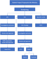 Check spelling or type a new query. Evaluation Of The Environmental Impact Assessment System And Implementation In Myanmar Its Significance In Oil And Gas Industry Sciencedirect