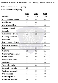 For Third Straight Year Police Suicides Outnumber Line Of