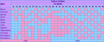 Tabla China Para Predecir El Sexo De Tu Bebe