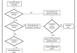 build flow charts for a process flow