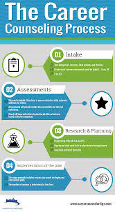 Career Counseling Infographic Career Counseling Small Business Advice Counseling