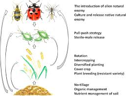 Manage all your bills, get payment due date reminders and schedule. Approaches And Mechanisms For Ecologically Based Pest Management Across Multiple Scales Sciencedirect