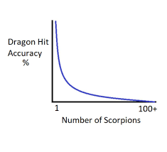 Spoilers Scorpion Accuracy Chart Gameofthrones
