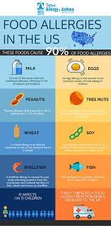 Food Allergies In The U S Tottori Allergy Asthma Associates Food Allergies Allergy Asthma Allergies