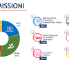 La missione digitalizzazione, innovazione, competitività e cultura, prevede un ammontare di risorse pari a 46,3 miliardi 1