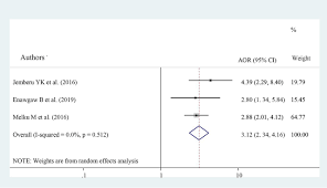 Pusat darah negara or its acronym pdn) is a malaysia's premiere blood centre. Knowledge Of Blood Donation And Associated Factors In Ethiopia A Systematic Review And Meta Analysis Bmj Open