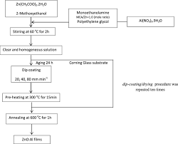 The Flow Chart Showing The Procedure For Preparing Azo Thin