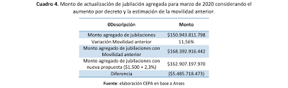 El diputado nacional del frente de todos, marcelo casaretto, adelantó que este mes la comisión de movilidad previsional, de la cual es presidente, redactará la propuesta de ajuste de las jubilaciones y pensiones para aplicar en 2021 y consideró que la fórmula debería. El Impacto Del Aumento De Las Jubilaciones En Marzo De 2020 Centro Cepa