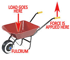 Image Of Wheelbarrow Diagram As A 2nd Class Lever Physical Science Science Physics