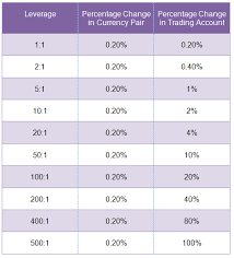 Is There Any Advantage To No Leverage Forex Trading