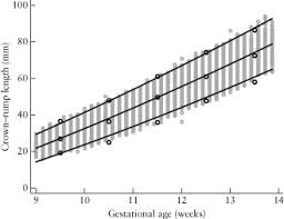 fetal crown rump length crl as a function of gestational