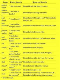 Tense Changes When Using Reported Speech In English Eslbuzz Learning English Reported Speech Direct And Indirect Speech Indirect Speech