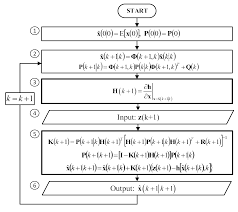 Sensors Free Full Text Extended Kalman Filter With Reduced Computational Demands For Systems With Non Linear Measurement Models Html