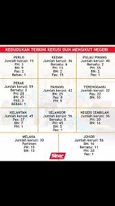2 lagi ahli parlimen pkr keluar parti dan umum sokong muhyiddin yassin! Wartawan Rasmi Laman Reformasi Kedudukan Kerusi Parti Tiap Negeri Kini