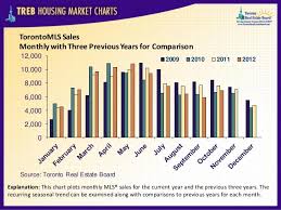 Toronto Real Estate Housing Market Charts October 2012