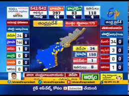 Election Results 2019 Update 2 Pm Ycp Wins 6 Assembly Seats Leading In 145 Seats In Ap Youtube