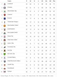 Premier league (england) form table consists of 20 teams, generating its form stats from the last 6 matches that they have played. This Is The Current Bpl Fixtures And Premership Rugby Facebook