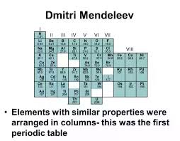 He put the elements in order of increasing atomic mass, but left gaps or swapped elements where properties did not fit, predicting that not all elements had yet been discovered. Picture Of Dmitri Mendeleev Periodic Table Decorations I Can Make