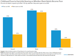 Two American Experiences The Racial Divide Of Poverty