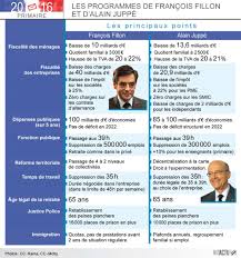 François fillon a joué un rôle clé dans deux réformes des retraites : Comparez Les Programmes De Francois Fillon Et Alain Juppe