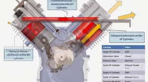 Some componets are hidden to show detail (all of the covers and front half of the cylinders. V Twin Compound Engine Description Of The 720Âº Cycle Of Operation Youtube
