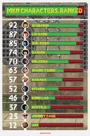 Ulterior, a fost lansat de acclaim entertainment pentru aproape fiecare platformă de acasă a vremii. Mortal Kombat Ii 20 Years Later An Undeniable Character Ranking
