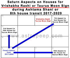 Ashtama Shani Or Saturn In The 8th House From Transit