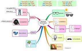 Physical Description 2f Apprendre L Anglais Carte Mentale Cartes