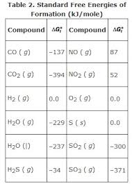 gibbs free energy