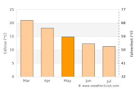 Weather in turramurra for today and tomorrow. North Turramurra Weather In May 2021 Australia Averages Weather 2 Visit