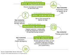 Establishing And Maintaining A Treatment Network For Your Cell And Gene Therapy Product