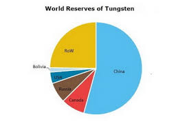 Tungsten 2019 World Market Review And Forecast To 2028