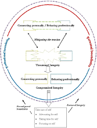 We offer palliative and hospice home care services and with flexible care options should illness progress and inpatient care become necessary. Maintaining Integrity How Nurses Navigate Boundaries In Pediatric Palliative Care Journal Of Pediatric Nursing Nursing Care Of Children And Families