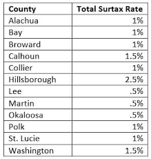 changes ahead the 2019 sales tax rates are out james moore