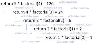 Dart Recursion W3schools Tutorialspoint W3adda