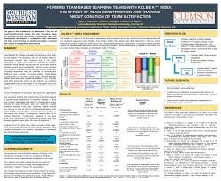 They're good at translating between both sides. Pdf Forming Team Based Learning Teams With Kolbe A Index The Effect Of Team Construction Training About Conation On Team Satisfaction