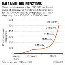 Singapore's ministry of health has today confirmed its fifth imported case of the novel coronavirus. Coronavirus The First Three Months As It Happened