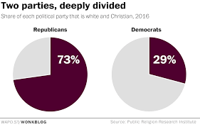 The Stark Racial And Religious Divide Between Democrats And