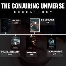 The Conjuring Chronology Confusion Here S A Handy At A Glance Timeline The Conjuring The Conjuring Annabelle Scary Movies