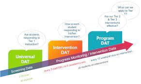 Turning Tier 1 Universal Data Into Action - Illuminate Education