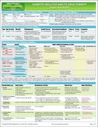 Memocharts Pharmacology Diabetes Mellitus And Its Drug