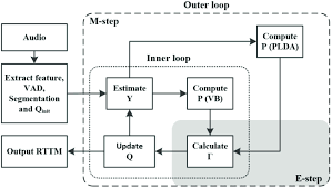 Flow Chart Of Lcm Ivec Plda Speaker Diariazation System