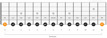 In music an interval is the distance in pitch between two notes, counted from the lower note upwards, with the lower note as the first of the interval. Guitar Intervals The Most Important Music Concept For Guitar Players