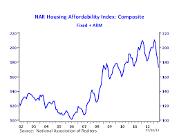 Chart Housing Affordability Set To Fall Off A Cliff The