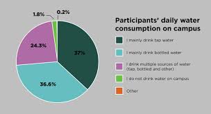 Graduate Class Uncovers Key Campus Drinking Water