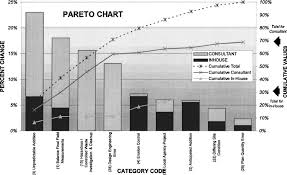 Pareto Chart For Categories That Significantly Affect